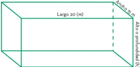 Diagrama de un prisma rectangular (estanque) con etiquetas: Largo 20 (m), Ancho 15 m y Alto o profundidad (h), mostrando la altura como la incógnita.