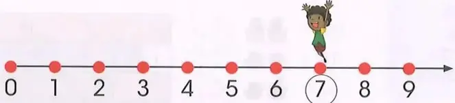 Un niño aparece ubicado en el número 7 de una semirrecta numérica del 0 al 9.