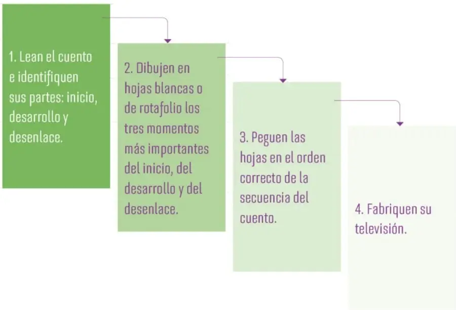 Cuatro recuadros verdes en secuencia con los pasos del proyecto: leer el cuento, dibujar los momentos, pegar las hojas y fabricar la televisión.