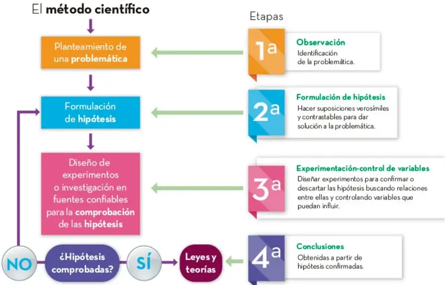 Diagrama de flujo del método científico con cuatro etapas numeradas: 1a Observación, 2a Formulación de hipótesis, 3a Experimentación-control de variables y 4a Conclusiones. Incluye un rombo de decisión '¿Hipótesis comprobadas?' con ramas NO (regresa a hipótesis) y SÍ (conduce a leyes y teorías).