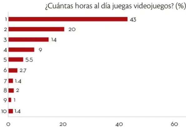 Gráfica de barras horizontales titulada '¿Cuántas horas al día juegas videojuegos? (%)', con barras rojas para cada hora del 1 al 10 y sus porcentajes.