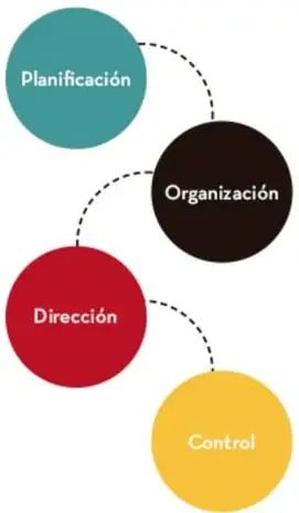 Diagrama de cuatro círculos encadenados con las fases del proceso técnico administrativo: Planificación (turquesa), Organización (negro), Dirección (rojo) y Control (amarillo).
