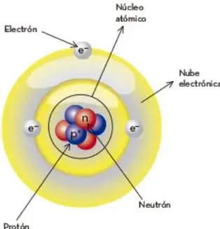 Esquema de un átomo con núcleo (protones y neutrones) y electrones orbitando en la nube electrónica.