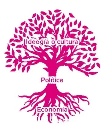 Ilustración magenta de un árbol con etiquetas: 'Ideología o cultura' en el follaje, 'Política' en el tronco y 'Economía' en las raíces, dentro de un recuadro con borde magenta junto a la lista numerada del Árbol social.