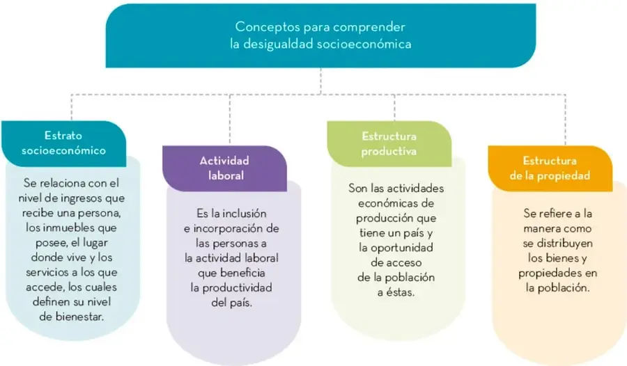 Esquema titulado 'Conceptos para comprender la desigualdad socioeconómica' con cuatro recuadros de colores: Estrato socioeconómico (azul), Actividad laboral (morado), Estructura productiva (verde) y Estructura de la propiedad (naranja).