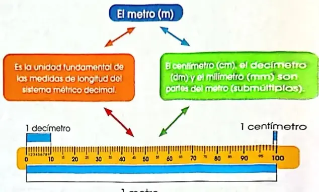 Recuadro que define la longitud como la distancia entre dos puntos y otro que destaca al metro como unidad principal.