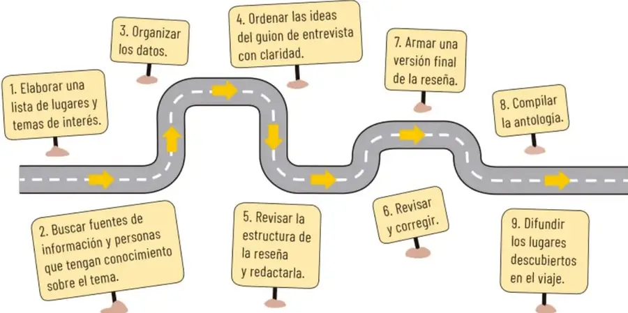 Carretera sinuosa con flechas amarillas que conecta nueve carteles con las etapas del proyecto, desde elaborar una lista de temas hasta difundir los lugares descubiertos.