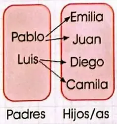 Diagrama de correspondencia entre el conjunto de hijos o hijas y el conjunto de padres.