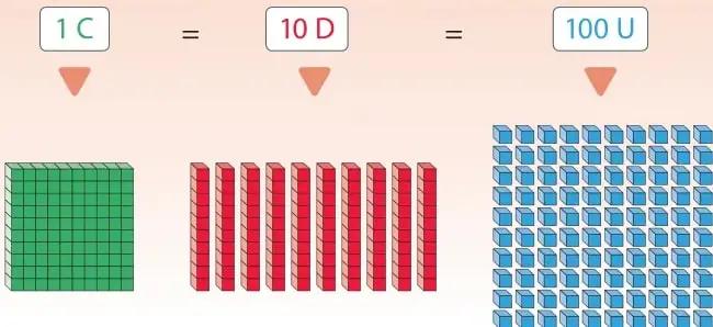 Recuadros con 1 C, 10 D y 100 U, y bajo cada uno el material base diez: una placa verde, una barra roja y un cubo azul, mostrando la equivalencia 1 C = 10 D = 100 U.