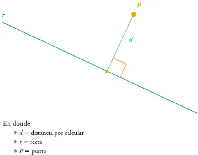 Esquema de una recta r inclinada, un punto P arriba a la derecha y el segmento perpendicular d que baja desde P hasta la recta, marcando el ángulo recto en el punto de intersección.