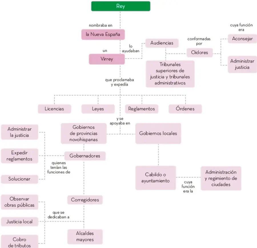 Organizador gráfico jerárquico que muestra la estructura de gobierno de la Nueva España: el Rey en la cima, seguido del Virrey, las Audiencias, los Oidores, los tribunales, los gobiernos de provincias y los gobiernos locales con sus respectivas funciones.