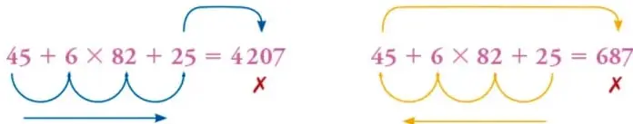 Dos esquemas con flechas curvas que muestran la resolución incorrecta de la expresión 45 + 6 × 82 + 25: a la izquierda de izquierda a derecha (4207) y a la derecha de derecha a izquierda (687), ambos marcados con una X roja.