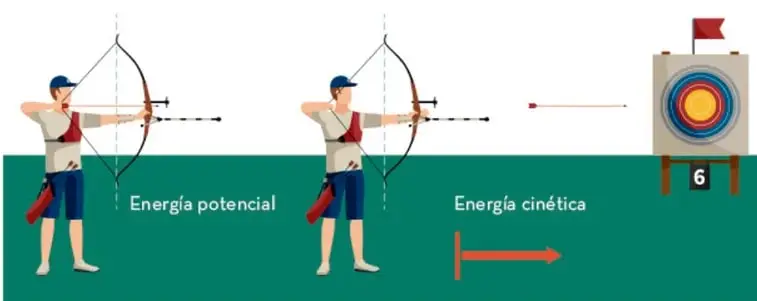 Ilustración de un arquero estirando un arco (energía potencial) y disparando una flecha (energía cinética) hacia un blanco.
