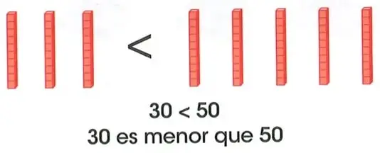 Barras del material base 10 que representan 30 y 50, con la relación 30 < 50.
