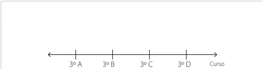 Recuadro vacío con un eje horizontal marcado con los cursos (3°A, 3°B, 3°C, 3°D) para dibujar el diagrama de puntos de las bolsas recicladas.