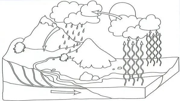 Ilustración del ciclo del agua con montañas, cuerpos de agua, nubes, lluvia, evaporación y circulación del agua.