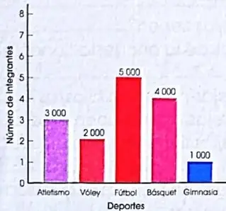 Diagrama de barras sobre integrantes de deportes de la Concentración Deportiva de Pichincha, acompañado de una tabla con los mismos datos.