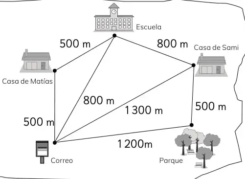 Esquema de la aventura con casa de Sami, escuela, casa de Matías, correo y parque, con distancias 800 m, 500 m, 1300 m y 1200 m.