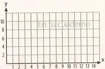 Tabla y plano cartesiano asociados a una función lineal del literal d).