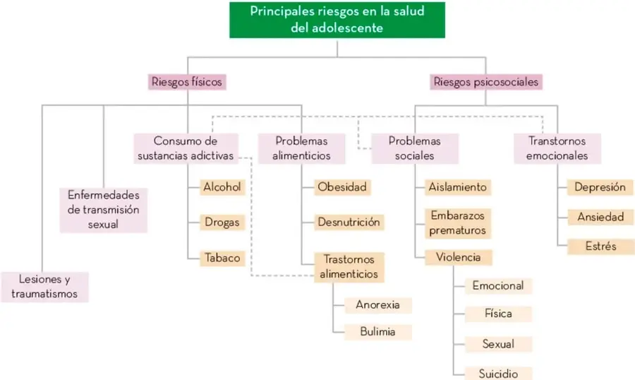 Mapa conceptual titulado 'Principales riesgos en la salud del adolescente' que divide los riesgos en físicos y psicosociales, con ramas y subramas detalladas.