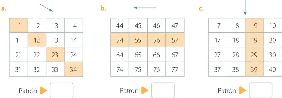 Tres tablas tipo tabla de 100 de 4x4 con números destacados en color naranja y una flecha que indica el sentido del patrón.