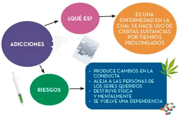 Mapa conceptual de ADICCIONES con nodos ¿QUÉ ES? y RIESGOS, ilustrado con jeringa, hoja de cannabis y pastillas.