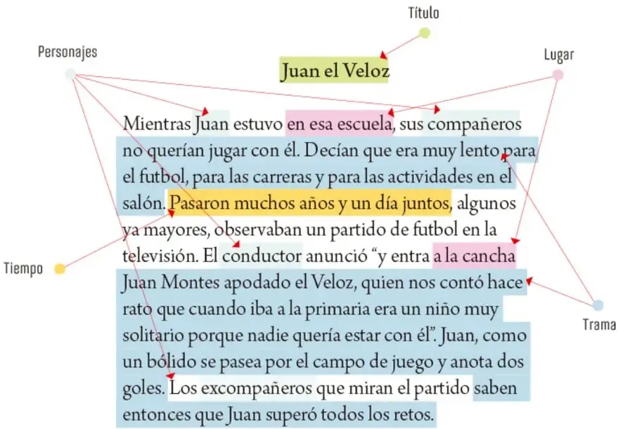 Esquema con el texto 'Juan el Veloz' resaltado y flechas que señalan título, personajes, lugar, tiempo y trama.