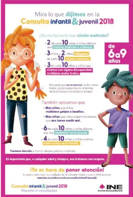 Cartel rosa de la Consulta Infantil y Juvenil 2018 del INE con ilustraciones de una niña pelirroja con lentes y un niño de cabello verde. Incluye datos estadísticos sobre maltrato, violencia escolar y familiar, y el logotipo del INE.