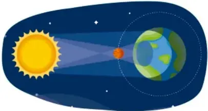 Esquema del eclipse de Sol con el Sol, la Luna interpuesta y la sombra proyectada sobre la Tierra.