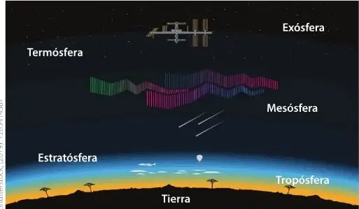 Ilustración de nubes, lluvia y otros fenómenos meteorológicos que ocurren en la tropósfera.