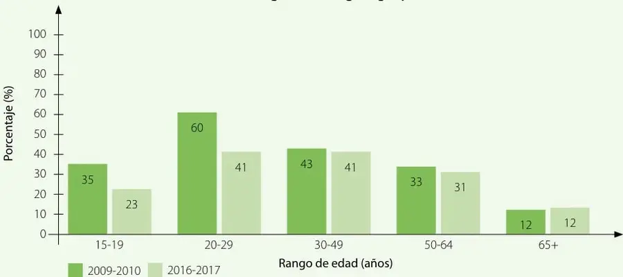Gráfico de barras dobles titulado 'Consumo de cigarrillos según grupo de edad'; eje Y de 0 a 100 % y eje X con los rangos 15-19, 20-29, 30-49, 50-64 y 65+. La leyenda indica barra verde oscura = 2009-2010 (valores 35, 60, 43, 33, 12) y barra verde clara = 2016-2017 (valores 23, 41, 41, 31, 12).