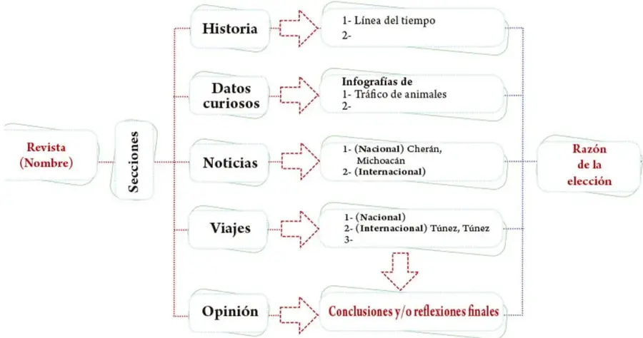 Esquema de organización de la revista con secciones y temas.