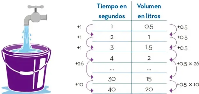 Ilustración de una llave de agua abierta vertiendo agua sobre una cubeta cilíndrica morada.