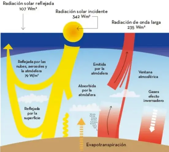 Esquema del balance radiativo terrestre: muestra la radiación solar incidente ($342\,\text{W/m}^{2}$), la reflejada ($107\,\text{W/m}^{2}$), la radiación de onda larga ($235\,\text{W/m}^{2}$), la ventana atmosférica, la evapotranspiración y el papel de los gases de efecto invernadero.