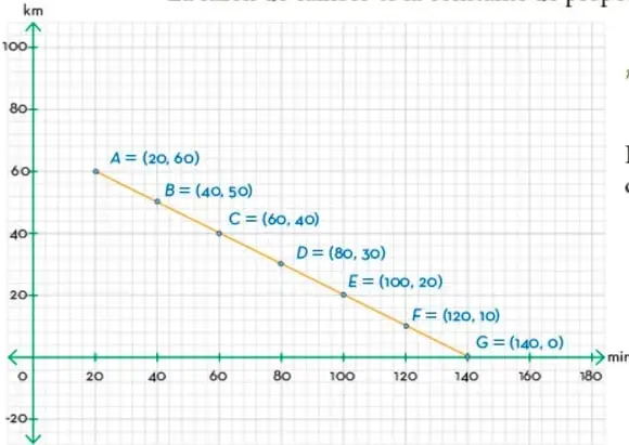 Gráfica de la recta con pendiente negativa que pasa por los puntos A(20,60), B(40,50), C(60,40), D(80,30), E(100,20), F(120,10) y G(140,0).