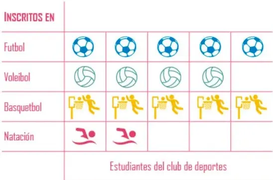 Pictograma «Estudiantes del club de deportes» con filas de fútbol (5 balones), voleibol (4 pelotas), basquetbol (5) y natación (2).