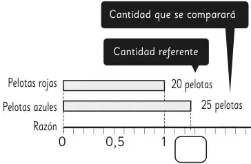 Diagrama de barras con pelotas rojas (20) y azules (25) y una recta numérica de razón con marcas 0; 0,5; 1.
