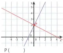 Plano cartesiano con dos rectas que se intersectan en el punto P(0,2).