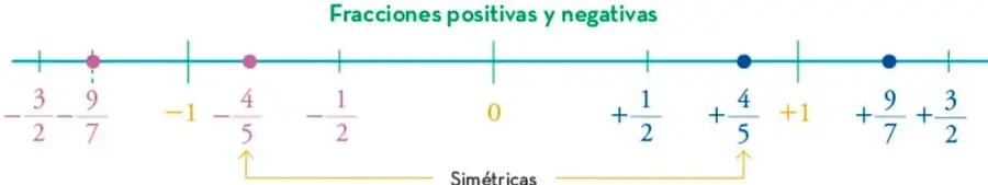 Recta numérica horizontal que muestra fracciones positivas y negativas, con marcas en $-\frac{3}{2}$, $-\frac{9}{7}$, $-1$, $-\frac{4}{5}$, $-\frac{1}{2}$, $0$, $+\frac{1}{2}$, $+\frac{4}{5}$, $+1$, $+\frac{9}{7}$, $+\frac{3}{2}$. Se indican pares de simétricos con llaves.