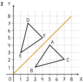 Dos triángulos reflejados respecto de una recta de simetría, con vértices A, B, C y D, E, F.