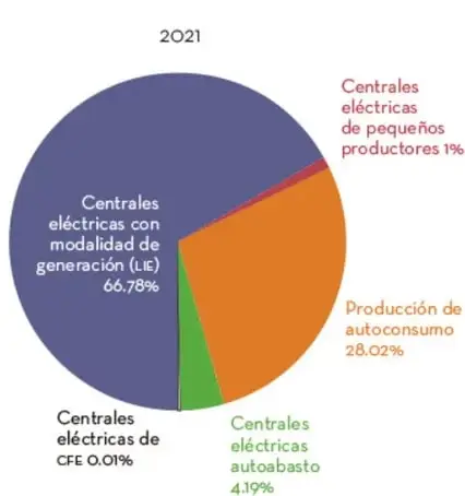 Gráfico de pastel 2020 con la participación de LIE (61,38%), autoconsumo (32,96%), autoabasto (5,65%) y CFE (0,01%).