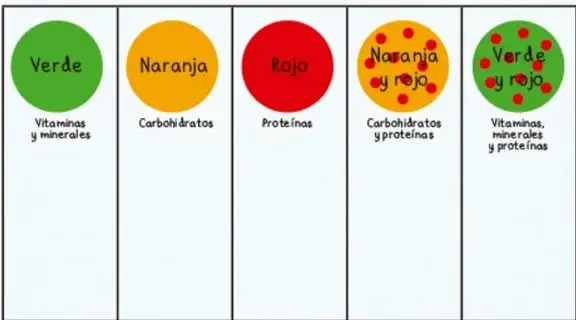 Cinco círculos de colores: dos verdes, dos naranjas y uno rojo.