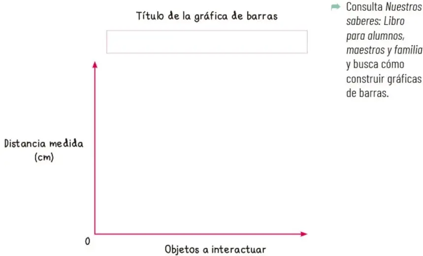 Ejes vacíos de una gráfica de barras: eje vertical 'Distancia medida (cm)' y eje horizontal 'Objetos a interactuar', con un recuadro para el título.