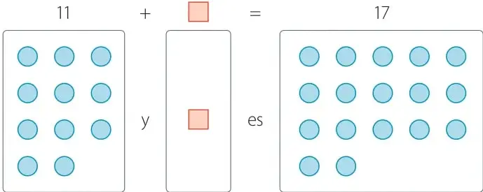 Diagrama de la ecuación 11 + □ = 17 con círculos: 11 círculos, recuadro de incógnita y 17 círculos.