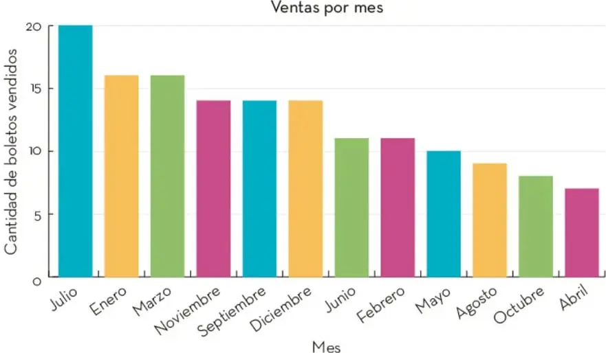 Gráfico de barras titulado “Ventas por mes” con eje vertical “Cantidad de boletos vendidos” de 0 a 20 y eje horizontal “Mes”. Las barras están ordenadas de mayor a menor: Julio (20), Enero (16), Marzo (16), Noviembre (14), Septiembre (14), Diciembre (14), Junio (11), Febrero (11), Mayo (10), Agosto (9), Octubre (8), Abril (7).