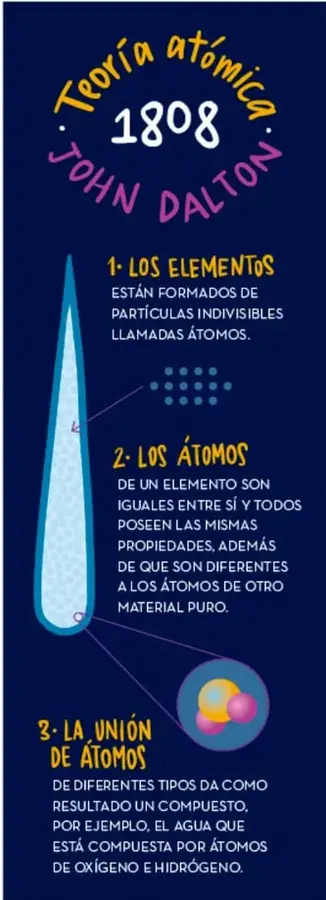 Infografía azul titulada 'Teoría atómica 1808 John Dalton' con los tres postulados y un dibujo de átomo.
