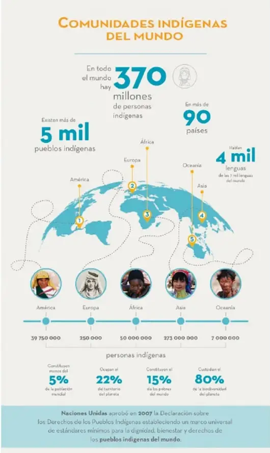 Infografía 'Comunidades indígenas del mundo' con un mapamundi que ubica con números las regiones (América, Europa, África, Asia, Oceanía), retratos de personas indígenas de cada región y una línea de tiempo con la población por continente.