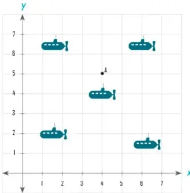 Gráfica en el plano cartesiano con ejes x e y, en la que se ubican varios submarinos en distintas coordenadas, ilustrando el uso de coordenadas con números positivos.