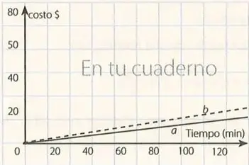 Plano cartesiano para comparar los costos de las compañías telefónicas A y B.