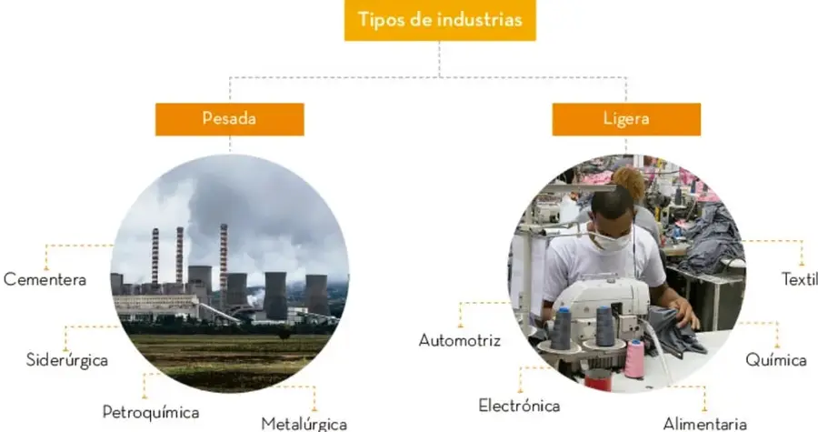 Esquema de árbol 'Tipos de industrias' con ramas Pesada y Ligera, cada una con foto circular y ramas de ramas de industrias específicas.